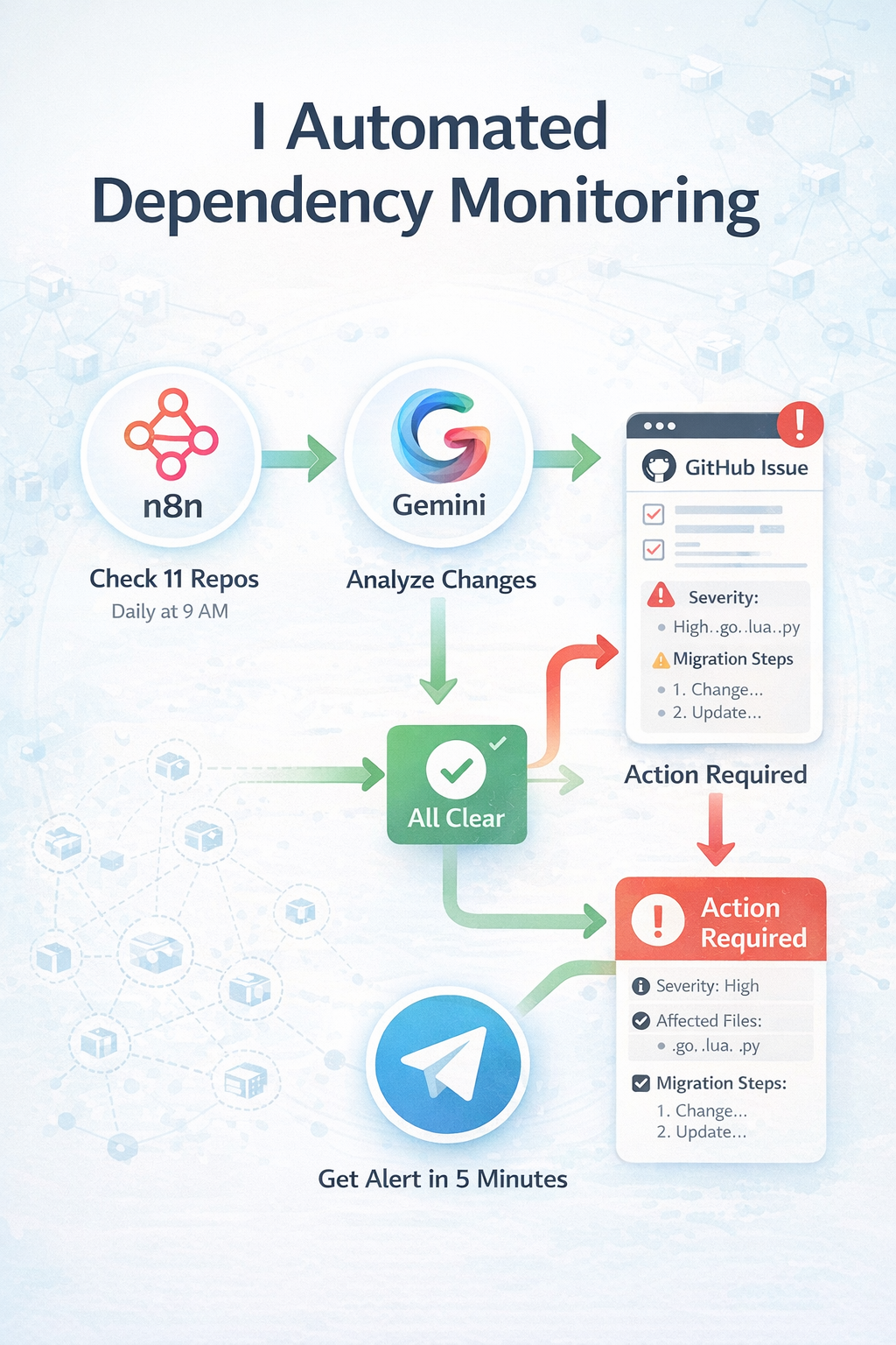 My Zero-Cost Agentic Ops Layer: n8n + Gemini Watching 11 Repos